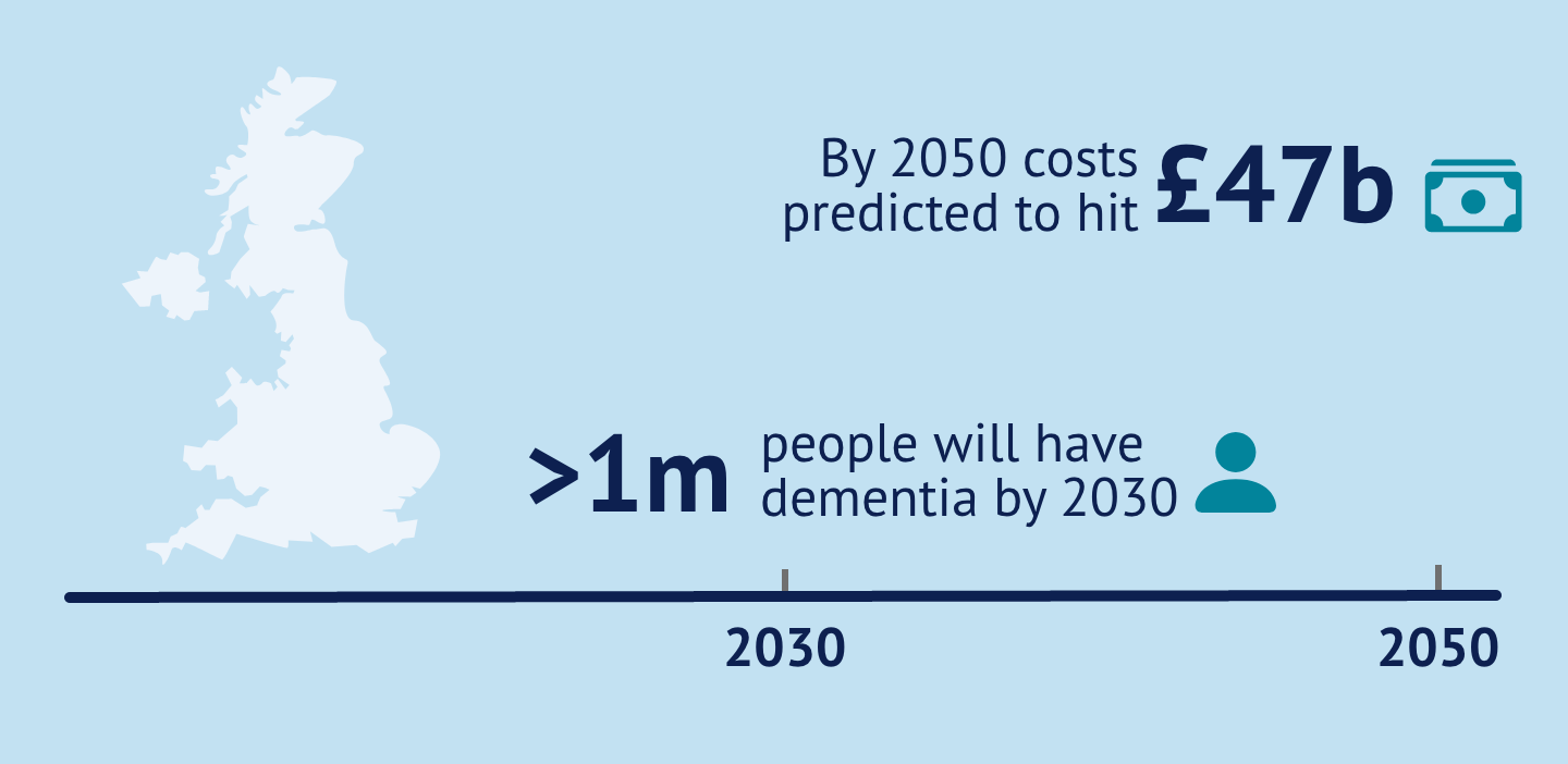 More than 1 million people in the UK will have dementia by 2030 and the costs are predicted to hit £47 billion by 2050.