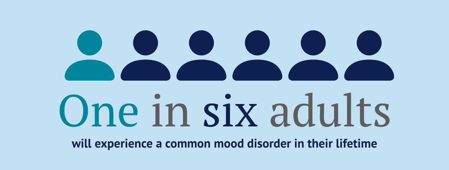 One in six adults will experience a common mood disorder in their lifetime